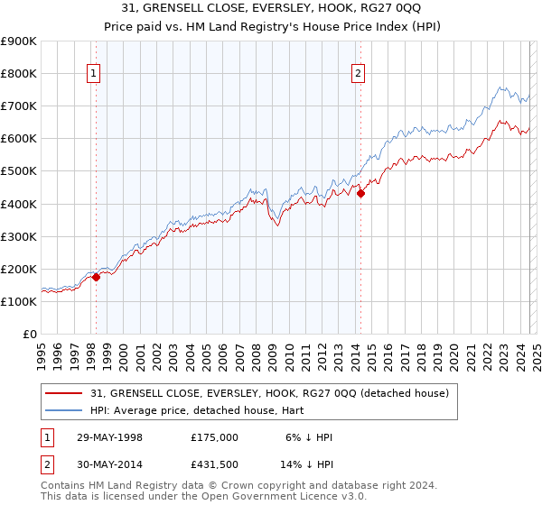 31, GRENSELL CLOSE, EVERSLEY, HOOK, RG27 0QQ: Price paid vs HM Land Registry's House Price Index