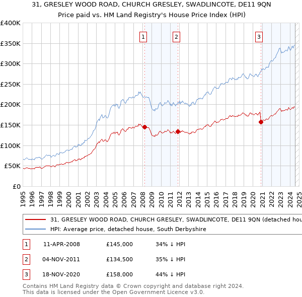 31, GRESLEY WOOD ROAD, CHURCH GRESLEY, SWADLINCOTE, DE11 9QN: Price paid vs HM Land Registry's House Price Index