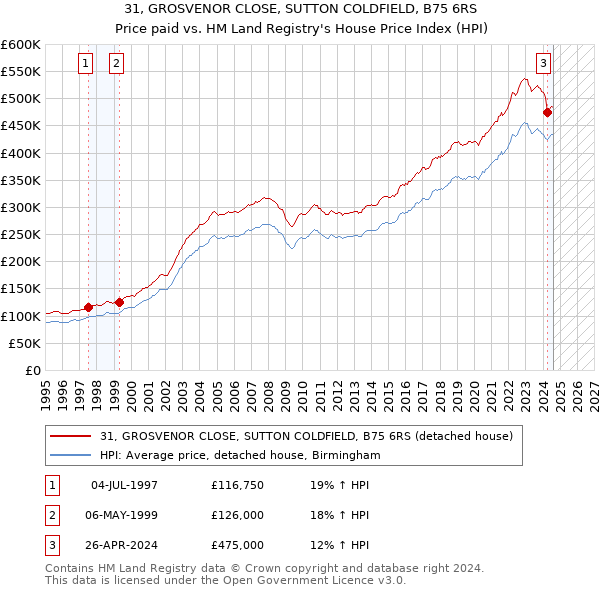 31, GROSVENOR CLOSE, SUTTON COLDFIELD, B75 6RS: Price paid vs HM Land Registry's House Price Index