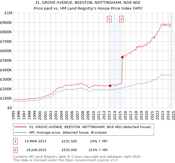 31, GROVE AVENUE, BEESTON, NOTTINGHAM, NG9 4ED: Price paid vs HM Land Registry's House Price Index