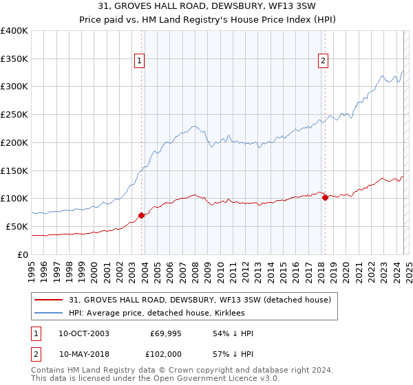 31, GROVES HALL ROAD, DEWSBURY, WF13 3SW: Price paid vs HM Land Registry's House Price Index