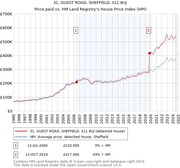 31, GUEST ROAD, SHEFFIELD, S11 8UJ: Price paid vs HM Land Registry's House Price Index