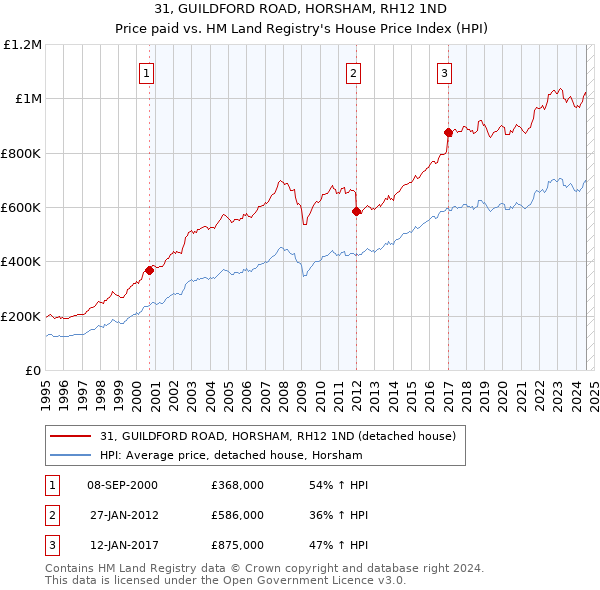 31, GUILDFORD ROAD, HORSHAM, RH12 1ND: Price paid vs HM Land Registry's House Price Index