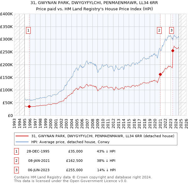 31, GWYNAN PARK, DWYGYFYLCHI, PENMAENMAWR, LL34 6RR: Price paid vs HM Land Registry's House Price Index