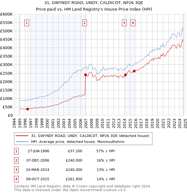 31, GWYNDY ROAD, UNDY, CALDICOT, NP26 3QE: Price paid vs HM Land Registry's House Price Index