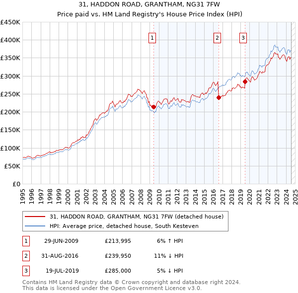 31, HADDON ROAD, GRANTHAM, NG31 7FW: Price paid vs HM Land Registry's House Price Index