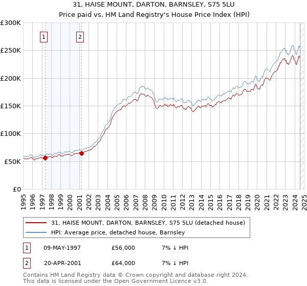 31, HAISE MOUNT, DARTON, BARNSLEY, S75 5LU: Price paid vs HM Land Registry's House Price Index