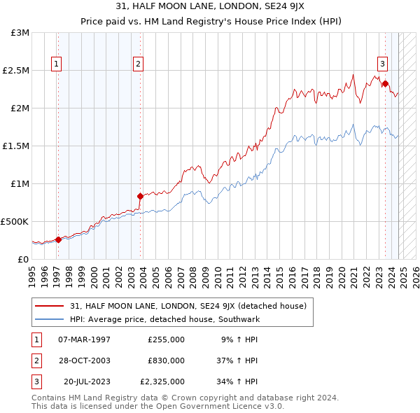 31, HALF MOON LANE, LONDON, SE24 9JX: Price paid vs HM Land Registry's House Price Index