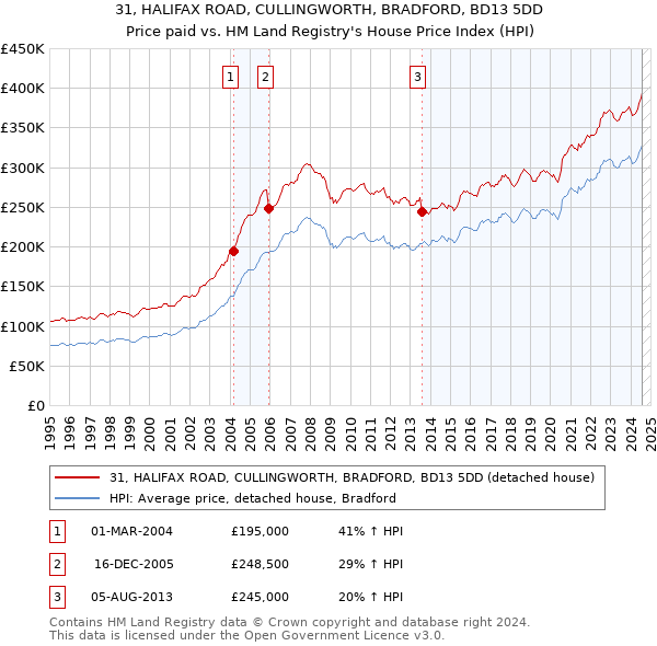 31, HALIFAX ROAD, CULLINGWORTH, BRADFORD, BD13 5DD: Price paid vs HM Land Registry's House Price Index