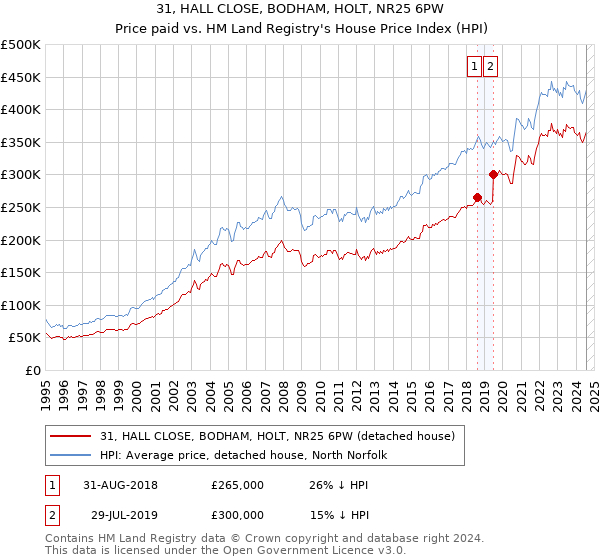 31, HALL CLOSE, BODHAM, HOLT, NR25 6PW: Price paid vs HM Land Registry's House Price Index