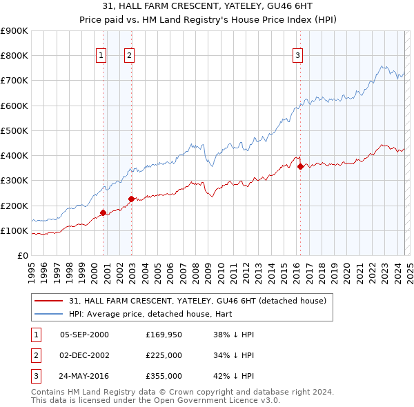 31, HALL FARM CRESCENT, YATELEY, GU46 6HT: Price paid vs HM Land Registry's House Price Index