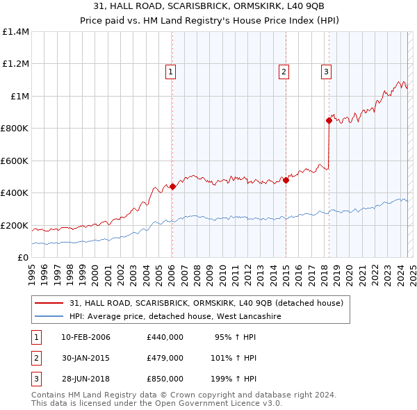 31, HALL ROAD, SCARISBRICK, ORMSKIRK, L40 9QB: Price paid vs HM Land Registry's House Price Index