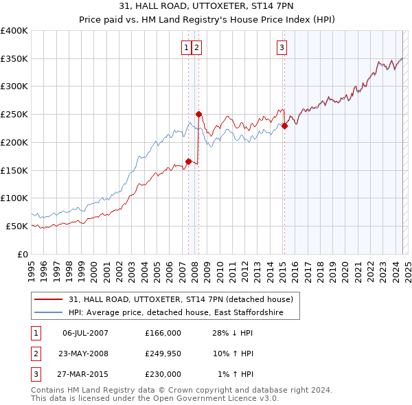 31, HALL ROAD, UTTOXETER, ST14 7PN: Price paid vs HM Land Registry's House Price Index