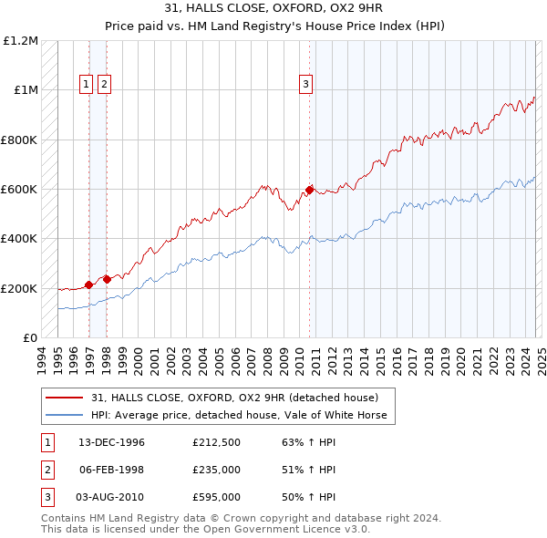 31, HALLS CLOSE, OXFORD, OX2 9HR: Price paid vs HM Land Registry's House Price Index