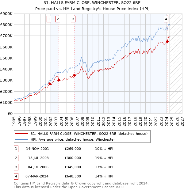 31, HALLS FARM CLOSE, WINCHESTER, SO22 6RE: Price paid vs HM Land Registry's House Price Index