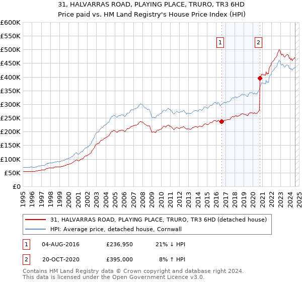 31, HALVARRAS ROAD, PLAYING PLACE, TRURO, TR3 6HD: Price paid vs HM Land Registry's House Price Index