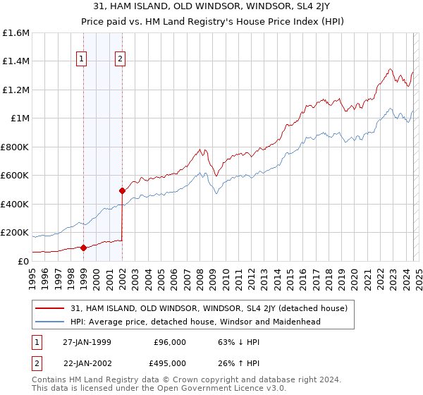 31, HAM ISLAND, OLD WINDSOR, WINDSOR, SL4 2JY: Price paid vs HM Land Registry's House Price Index