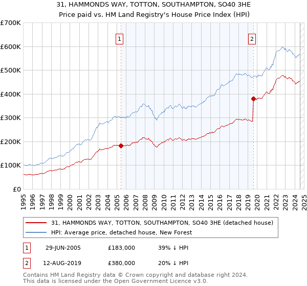 31, HAMMONDS WAY, TOTTON, SOUTHAMPTON, SO40 3HE: Price paid vs HM Land Registry's House Price Index