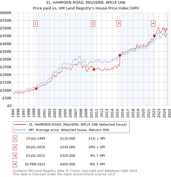 31, HAMPDEN ROAD, MALVERN, WR14 1NB: Price paid vs HM Land Registry's House Price Index