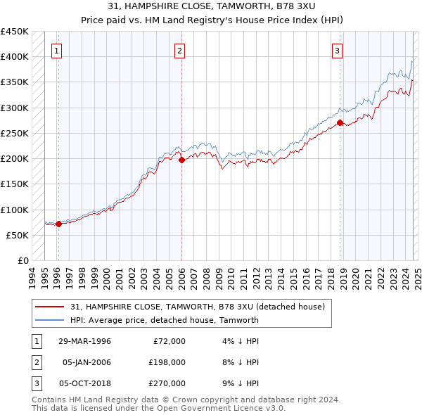 31, HAMPSHIRE CLOSE, TAMWORTH, B78 3XU: Price paid vs HM Land Registry's House Price Index