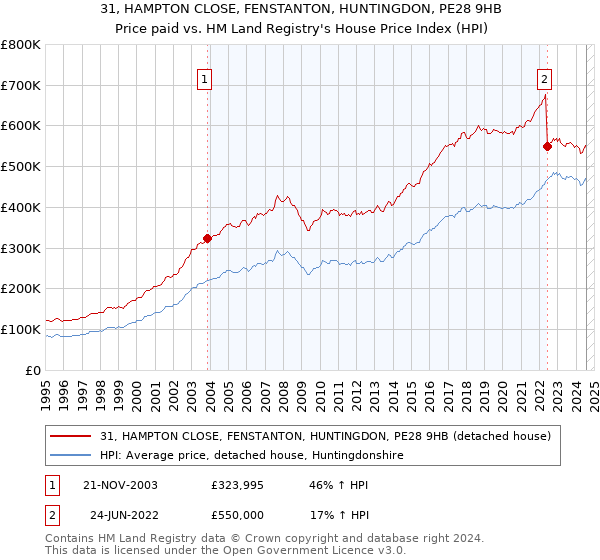 31, HAMPTON CLOSE, FENSTANTON, HUNTINGDON, PE28 9HB: Price paid vs HM Land Registry's House Price Index