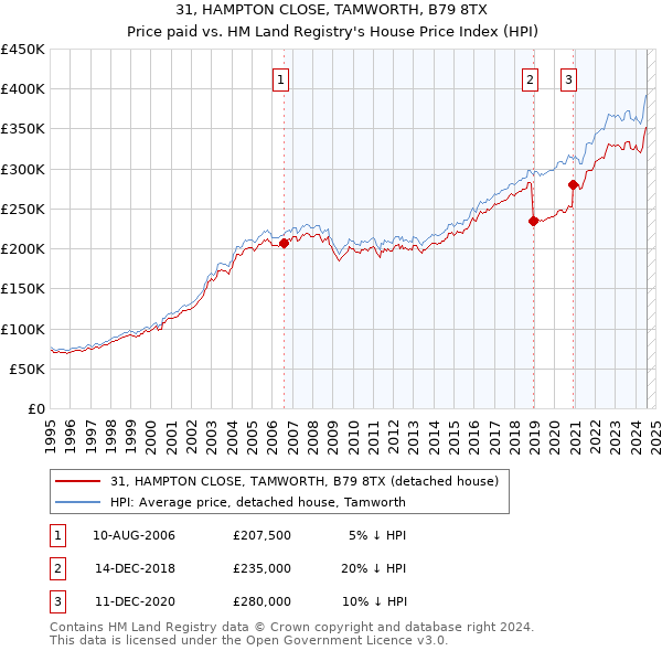 31, HAMPTON CLOSE, TAMWORTH, B79 8TX: Price paid vs HM Land Registry's House Price Index