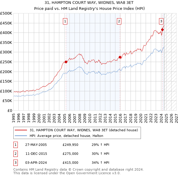 31, HAMPTON COURT WAY, WIDNES, WA8 3ET: Price paid vs HM Land Registry's House Price Index