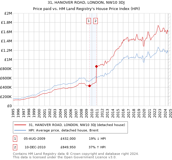 31, HANOVER ROAD, LONDON, NW10 3DJ: Price paid vs HM Land Registry's House Price Index