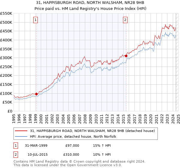 31, HAPPISBURGH ROAD, NORTH WALSHAM, NR28 9HB: Price paid vs HM Land Registry's House Price Index