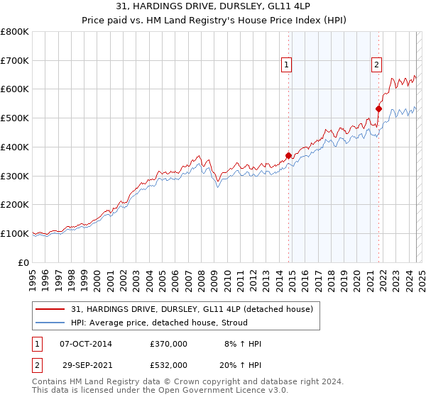 31, HARDINGS DRIVE, DURSLEY, GL11 4LP: Price paid vs HM Land Registry's House Price Index