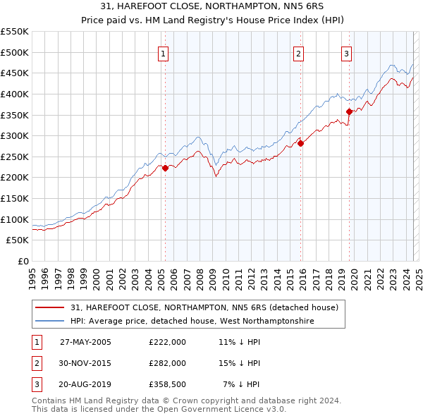 31, HAREFOOT CLOSE, NORTHAMPTON, NN5 6RS: Price paid vs HM Land Registry's House Price Index