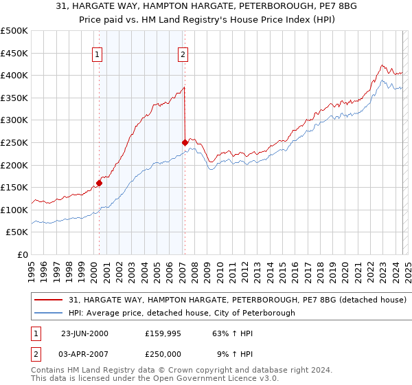 31, HARGATE WAY, HAMPTON HARGATE, PETERBOROUGH, PE7 8BG: Price paid vs HM Land Registry's House Price Index