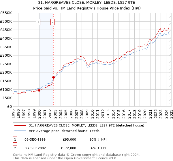 31, HARGREAVES CLOSE, MORLEY, LEEDS, LS27 9TE: Price paid vs HM Land Registry's House Price Index