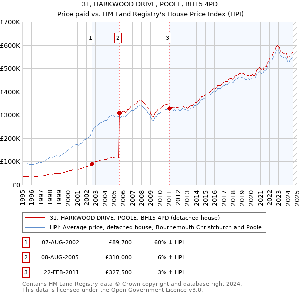 31, HARKWOOD DRIVE, POOLE, BH15 4PD: Price paid vs HM Land Registry's House Price Index