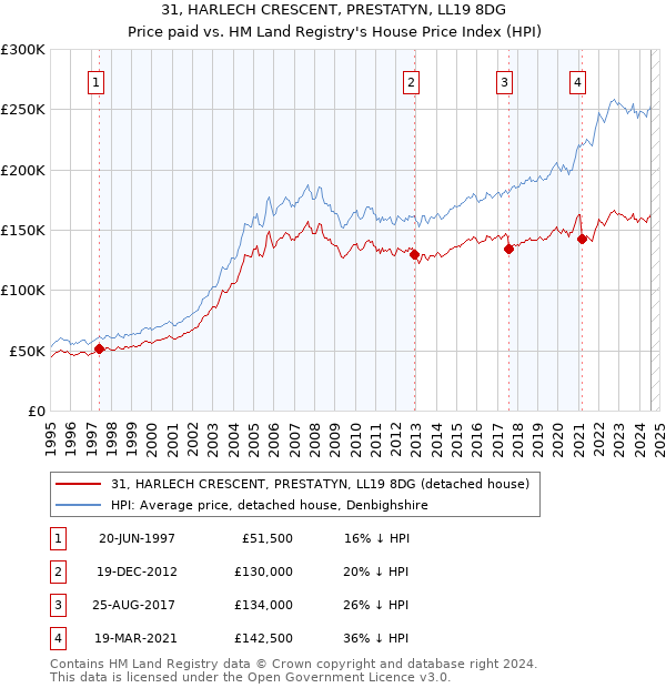 31, HARLECH CRESCENT, PRESTATYN, LL19 8DG: Price paid vs HM Land Registry's House Price Index