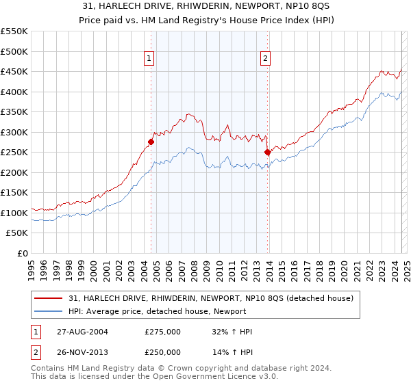 31, HARLECH DRIVE, RHIWDERIN, NEWPORT, NP10 8QS: Price paid vs HM Land Registry's House Price Index