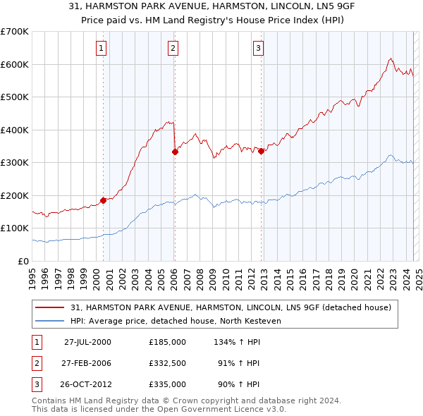 31, HARMSTON PARK AVENUE, HARMSTON, LINCOLN, LN5 9GF: Price paid vs HM Land Registry's House Price Index