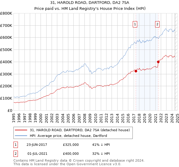 31, HAROLD ROAD, DARTFORD, DA2 7SA: Price paid vs HM Land Registry's House Price Index