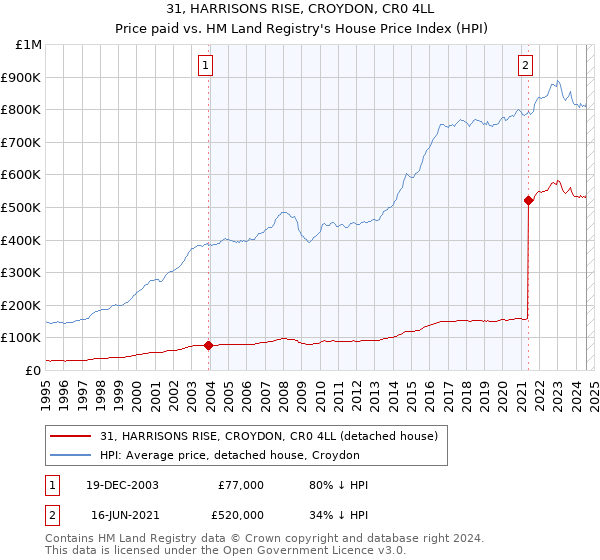 31, HARRISONS RISE, CROYDON, CR0 4LL: Price paid vs HM Land Registry's House Price Index