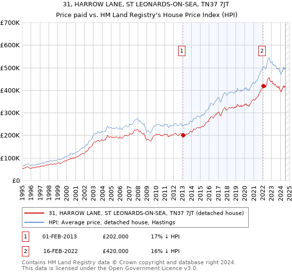 31, HARROW LANE, ST LEONARDS-ON-SEA, TN37 7JT: Price paid vs HM Land Registry's House Price Index