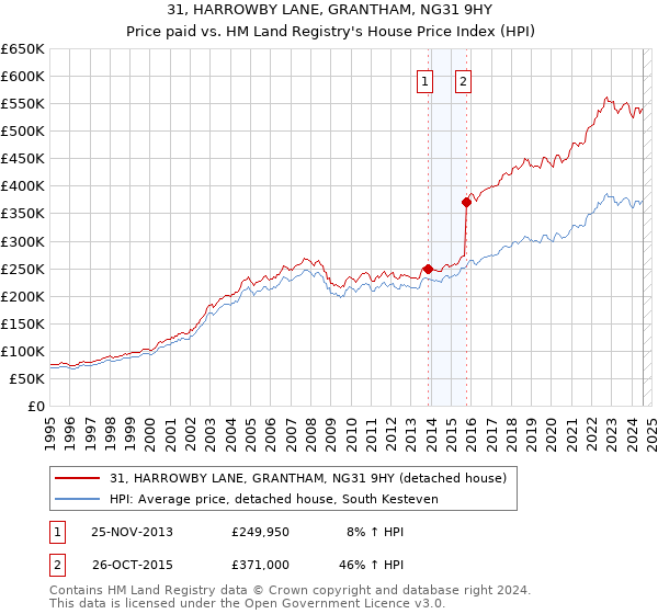 31, HARROWBY LANE, GRANTHAM, NG31 9HY: Price paid vs HM Land Registry's House Price Index