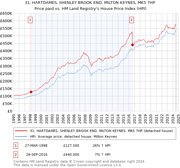 31, HARTDAMES, SHENLEY BROOK END, MILTON KEYNES, MK5 7HP: Price paid vs HM Land Registry's House Price Index