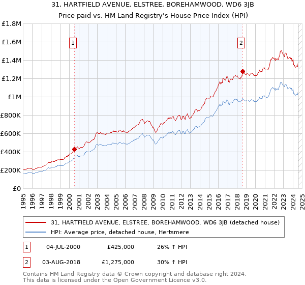 31, HARTFIELD AVENUE, ELSTREE, BOREHAMWOOD, WD6 3JB: Price paid vs HM Land Registry's House Price Index