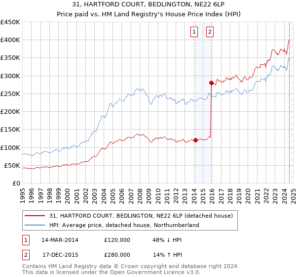 31, HARTFORD COURT, BEDLINGTON, NE22 6LP: Price paid vs HM Land Registry's House Price Index