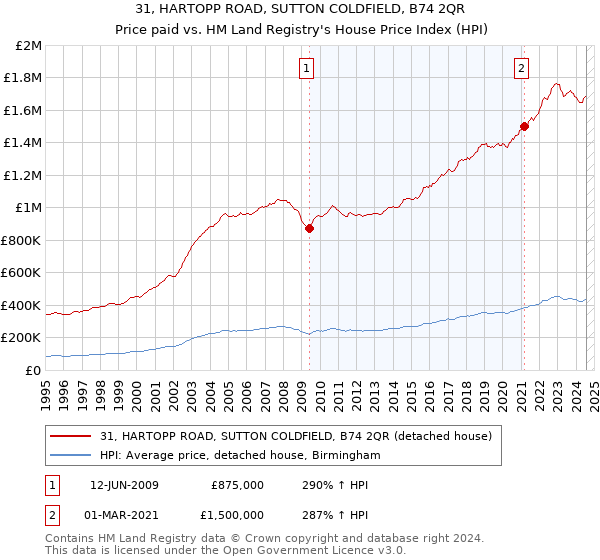 31, HARTOPP ROAD, SUTTON COLDFIELD, B74 2QR: Price paid vs HM Land Registry's House Price Index