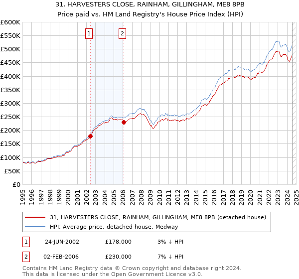 31, HARVESTERS CLOSE, RAINHAM, GILLINGHAM, ME8 8PB: Price paid vs HM Land Registry's House Price Index