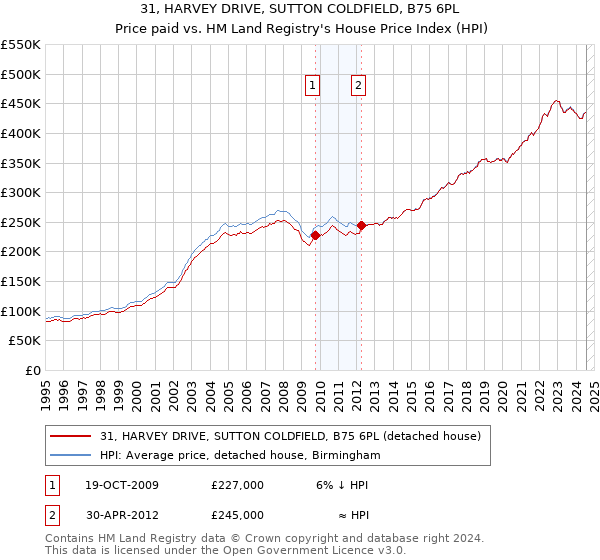 31, HARVEY DRIVE, SUTTON COLDFIELD, B75 6PL: Price paid vs HM Land Registry's House Price Index