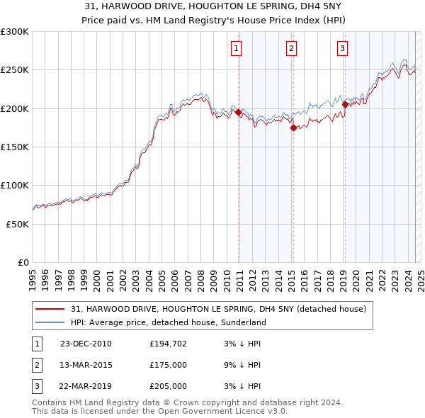 31, HARWOOD DRIVE, HOUGHTON LE SPRING, DH4 5NY: Price paid vs HM Land Registry's House Price Index