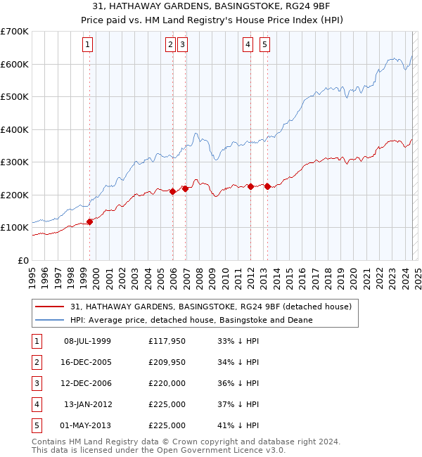 31, HATHAWAY GARDENS, BASINGSTOKE, RG24 9BF: Price paid vs HM Land Registry's House Price Index