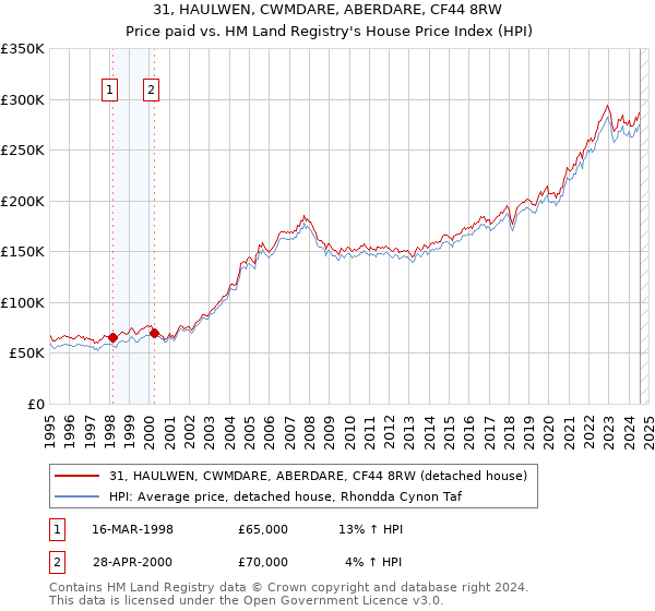 31, HAULWEN, CWMDARE, ABERDARE, CF44 8RW: Price paid vs HM Land Registry's House Price Index